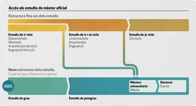 accés estudis de màster