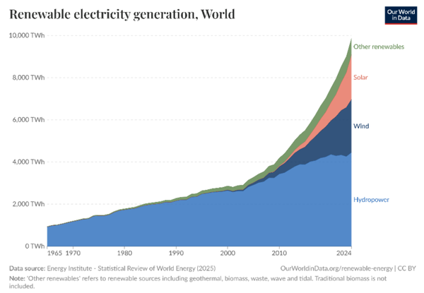 Transició energètica Evolució de la producció d’electricitat amb recursos energètics renovables. Font: Our World in Data.