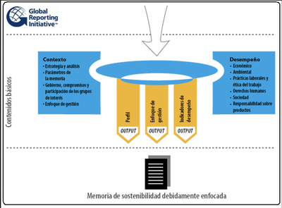 Fig 15.5.3 Objectius de les memòries segons la GRI.png