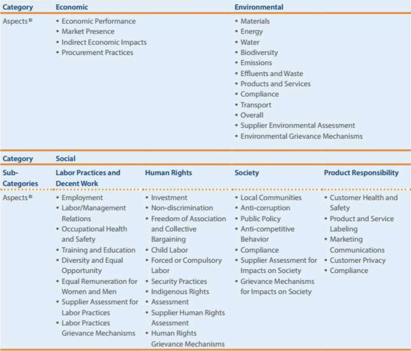 Fig 15.5.4 Seccions de les memòries segons la GRI.png