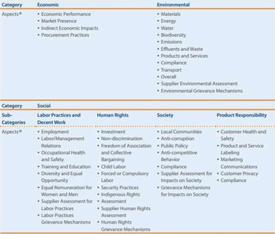 Fig 15.5.4 Seccions de les memòries segons la GRI.png