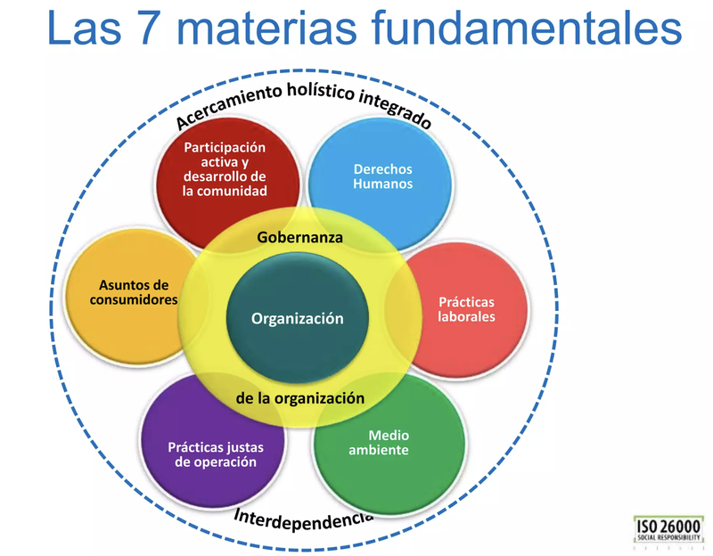 Fig 15.5.6 Enfocament de les memòries de sostenibilitat segons la ISO2600.png