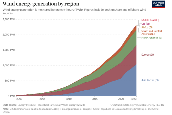Evolució de l’energia elèctrica generada d’origen eòlic