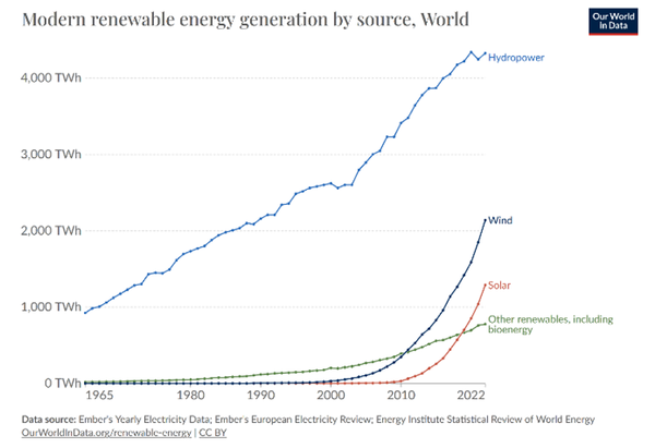 Comparació de l'energia renovable generada al món amb diferents tecnologies