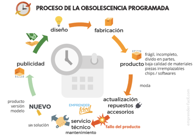 Figura 7.7.2 Proces obsolescencia programada.png