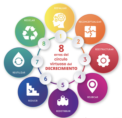 Figura 7.7.4 Postulats de les 8 erres.png