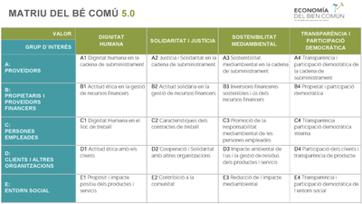 Figura 7.7.6 Matriu del Bé Comú 5.0.png